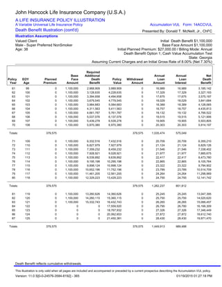 61 99 0 1,100,000 2,968,909 3,989,909 0 16,989 16,989 3,185,142
62 100 0 1,100,000 3,128,635 4,228,635 0 17,329 17,329 3,327,193
63 101 0 1,100,000 3,394,658 4,494,658 0 17,675 17,675 3,575,187
64 102 0 1,100,000 3,679,545 4,779,545 0 18,029 18,029 3,841,684
65 103 0 1,100,000 3,984,683 5,084,683 0 18,389 18,389 4,128,065
66 104 0 1,100,000 4,311,563 5,411,563 0 18,757 18,757 4,435,813
67 105 0 1,100,000 4,661,787 5,761,787 0 19,132 19,132 4,766,522
68 106 0 1,100,000 5,037,076 6,137,076 0 19,515 19,515 5,121,906
69 107 0 1,100,000 5,439,278 6,539,278 0 19,905 19,905 5,503,805
70 108 0 1,100,000 5,870,380 6,970,380 0 20,303 20,303 5,914,197
Totals: 379,575 379,575 1,035,474 575,049
71 109 0 1,100,000 6,332,516 7,432,516 0 20,709 20,709 6,355,210
72 110 0 1,100,000 6,827,979 7,927,979 0 21,124 21,124 6,829,126
73 111 0 1,100,000 7,359,232 8,459,232 0 21,546 21,546 7,338,402
74 112 0 1,100,000 7,928,921 9,028,921 0 21,977 21,977 7,885,675
75 113 0 1,100,000 8,539,892 9,639,892 0 22,417 22,417 8,473,780
76 114 0 1,100,000 9,195,198 10,295,198 0 22,865 22,865 9,105,764
77 115 0 1,100,000 9,898,124 10,998,124 0 23,322 23,322 9,784,902
78 116 0 1,100,000 10,652,196 11,752,196 0 23,789 23,789 10,514,709
79 117 0 1,100,000 11,461,205 12,561,205 0 24,264 24,264 11,298,969
80 118 0 1,100,000 12,329,223 13,429,223 0 24,750 24,750 12,141,742
Totals: 379,575 379,575 1,262,237 801,812
81 119 0 1,100,000 13,260,626 14,360,626 0 25,245 25,245 13,047,395
82 120 0 1,100,000 14,260,115 15,360,115 0 25,750 25,750 14,020,620
83 121 0 1,100,000 15,332,743 16,432,743 0 26,265 26,265 15,066,457
84 122 0 0 0 17,559,920 0 26,790 26,790 16,166,309
85 123 0 0 0 18,767,932 0 27,326 27,326 17,346,449
86 124 0 0 0 20,062,653 0 27,872 27,872 18,612,740
87 125 0 0 0 21,450,381 0 28,430 28,430 19,971,470
Totals: 379,575 379,575 1,449,913 989,488
Policy
Year
EOY
Age
Planned
Premium
Base
Face
Amount
Required
Additional
Death
Benefit
Policy
Value
Withdrawal
Amount
Annual
Loan
Amount
Annual
Loan
Interest
Net
Death
Benefit
John Hancock Life Insurance Company (U.S.A.)
A LIFE INSURANCE POLICY ILLUSTRATION
A Variable Universal Life Insurance Policy
Death Benefit Illustration (cont'd)
Valued Client
Male - Super Preferred NonSmoker
Age: 38
Initial Death Benefit $1,100,000
Base Face Amount $1,100,000
Initial Planned Premium: $27,000.00 / Billing Mode: Annual
Death Benefit Option 1; Cash Value Accumulation Test
State: Georgia
Assuming Current Charges and an Initial Gross Rate of 8.00% (Net 7.30%)
Illustration Assumptions
Presented By: Donald T. McNeill, Jr., ChFC
Accumulation VUL Form: 14ACCVUL
This illustration is only valid when all pages are included and accompanied or preceded by a current prospectus describing the Accumulation VUL policy.
Version: 11.0 S[0-0-24576-3584-8192] - 365 01/19/2015 01:27:18 PM
Death Benefit reflects cumulative withdrawals.
 