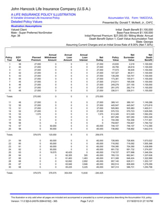 1 39 27,000 0 0 0 27,000 23,835 2,218 1,100,000
2 40 27,000 0 0 0 27,000 49,795 28,619 1,100,000
3 41 27,000 0 0 0 27,000 77,573 56,635 1,100,000
4 42 27,000 0 0 0 27,000 107,327 86,811 1,100,000
5 43 27,000 0 0 0 27,000 139,208 120,747 1,100,000
6 44 27,000 0 0 0 27,000 173,381 155,911 1,100,000
7 45 27,000 0 0 0 27,000 210,011 195,036 1,100,000
8 46 27,000 0 0 0 27,000 249,279 237,150 1,100,000
9 47 27,000 0 0 0 27,000 291,375 282,714 1,100,000
10 48 27,000 0 0 0 27,000 336,511 336,511 1,100,000
Totals: 270,000 0 0 0 270,000
11 49 27,000 0 0 0 27,000 389,141 389,141 1,149,288
12 50 27,000 0 0 0 27,000 445,547 445,547 1,273,819
13 51 27,000 0 0 0 27,000 505,983 505,983 1,400,511
14 52 27,000 0 0 0 27,000 570,723 570,723 1,529,595
15 53 1,575 0 0 0 1,575 613,349 613,349 1,592,254
16 54 0 0 0 0 0 657,290 657,290 1,653,348
17 55 0 0 0 0 0 704,306 704,306 1,717,451
18 56 0 0 0 0 0 754,607 754,607 1,784,722
19 57 0 60,000 0 0 -60,000 746,107 746,107 1,712,390
20 58 0 60,000 0 0 -60,000 736,892 736,892 1,642,015
Totals: 379,575 120,000 0 0 259,575
21 59 0 60,000 0 0 -60,000 726,905 726,905 1,573,022
22 60 0 60,000 0 0 -60,000 716,092 716,092 1,505,368
23 61 0 60,000 0 0 -60,000 704,390 704,390 1,438,999
24 62 0 60,000 0 0 -60,000 691,732 691,732 1,374,057
25 63 0 19,575 40,425 0 -60,000 718,727 677,998 1,348,354
26 64 0 0 60,305 305 -60,000 765,133 662,941 1,337,636
27 65 0 0 61,463 1,463 -60,000 811,308 646,424 1,322,569
28 66 0 0 62,692 2,692 -60,000 857,140 628,311 1,303,137
29 67 0 0 63,946 3,946 -60,000 902,514 608,460 1,279,299
30 68 0 0 65,225 5,225 -60,000 947,314 586,731 1,250,798
Totals: 379,575 379,575 354,054 13,630 -340,425
Policy
Year
EOY
Age
Planned
Premium
Annual
Withdrawal
Amount
Annual
Loan
Amount
Annual
Loan
Interest
Net
Outlay
Policy
Value
Net
Surrender
Value
Net
Death
Benefit
John Hancock Life Insurance Company (U.S.A.)
A LIFE INSURANCE POLICY ILLUSTRATION
A Variable Universal Life Insurance Policy
Detailed Policy Values
Valued Client
Male - Super Preferred NonSmoker
Age: 38
Initial Death Benefit $1,100,000
Base Face Amount $1,100,000
Initial Planned Premium: $27,000.00 / Billing Mode: Annual
Death Benefit Option 1; Cash Value Accumulation Test
State: Georgia
Assuming Current Charges and an Initial Gross Rate of 8.00% (Net 7.30%)
Illustration Assumptions
Presented By: Donald T. McNeill, Jr., ChFC
Accumulation VUL Form: 14ACCVUL
This illustration is only valid when all pages are included and accompanied or preceded by a current prospectus describing the Accumulation VUL policy.
Version: 11.0 S[0-0-24576-3584-8192] - 365 01/19/2015 01:27:18 PMPage 7 of 21
 