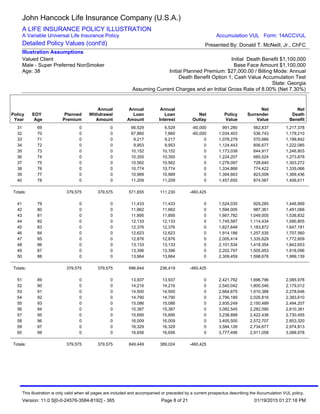 31 69 0 0 66,529 6,529 -60,000 991,280 562,837 1,217,378
32 70 0 0 67,860 7,860 -60,000 1,034,403 536,743 1,179,210
33 71 0 0 9,217 9,217 0 1,078,279 570,666 1,199,842
34 72 0 0 9,953 9,953 0 1,124,443 606,677 1,222,085
35 73 0 0 10,152 10,152 0 1,173,038 644,917 1,246,803
36 74 0 0 10,355 10,355 0 1,224,207 685,524 1,273,878
37 75 0 0 10,562 10,562 0 1,278,097 728,640 1,303,272
38 76 0 0 10,774 10,774 0 1,334,868 774,422 1,335,066
39 77 0 0 10,989 10,989 0 1,394,663 823,008 1,369,436
40 78 0 0 11,209 11,209 0 1,457,655 874,567 1,406,611
Totals: 379,575 379,575 571,655 111,230 -460,425
41 79 0 0 11,433 11,433 0 1,524,035 929,285 1,446,999
42 80 0 0 11,662 11,662 0 1,594,005 987,361 1,491,066
43 81 0 0 11,895 11,895 0 1,667,782 1,049,005 1,538,832
44 82 0 0 12,133 12,133 0 1,745,587 1,114,434 1,590,805
45 83 0 0 12,376 12,376 0 1,827,648 1,183,872 1,647,181
46 84 0 0 12,623 12,623 0 1,914,186 1,257,535 1,707,560
47 85 0 0 12,876 12,876 0 2,005,414 1,335,629 1,772,609
48 86 0 0 13,133 13,133 0 2,101,534 1,418,354 1,842,653
49 87 0 0 13,396 13,396 0 2,202,797 1,505,953 1,918,096
50 88 0 0 13,664 13,664 0 2,309,459 1,598,678 1,999,139
Totals: 379,575 379,575 696,844 236,419 -460,425
51 89 0 0 13,937 13,937 0 2,421,792 1,696,796 2,085,978
52 90 0 0 14,216 14,216 0 2,540,042 1,800,546 2,179,012
53 91 0 0 14,500 14,500 0 2,664,675 1,910,388 2,278,646
54 92 0 0 14,790 14,790 0 2,796,189 2,026,816 2,383,610
55 93 0 0 15,086 15,086 0 2,935,249 2,150,489 2,494,207
56 94 0 0 15,387 15,387 0 3,082,545 2,282,090 2,610,381
57 95 0 0 15,695 15,695 0 3,238,899 2,422,436 2,730,455
58 96 0 0 16,009 16,009 0 3,405,500 2,572,707 2,853,320
59 97 0 0 16,329 16,329 0 3,584,126 2,734,677 2,974,813
60 98 0 0 16,656 16,656 0 3,777,496 2,911,058 3,088,978
Totals: 379,575 379,575 849,449 389,024 -460,425
Policy
Year
EOY
Age
Planned
Premium
Annual
Withdrawal
Amount
Annual
Loan
Amount
Annual
Loan
Interest
Net
Outlay
Policy
Value
Net
Surrender
Value
Net
Death
Benefit
John Hancock Life Insurance Company (U.S.A.)
A LIFE INSURANCE POLICY ILLUSTRATION
A Variable Universal Life Insurance Policy
Detailed Policy Values (cont'd)
Valued Client
Male - Super Preferred NonSmoker
Age: 38
Initial Death Benefit $1,100,000
Base Face Amount $1,100,000
Initial Planned Premium: $27,000.00 / Billing Mode: Annual
Death Benefit Option 1; Cash Value Accumulation Test
State: Georgia
Assuming Current Charges and an Initial Gross Rate of 8.00% (Net 7.30%)
Illustration Assumptions
Presented By: Donald T. McNeill, Jr., ChFC
Accumulation VUL Form: 14ACCVUL
This illustration is only valid when all pages are included and accompanied or preceded by a current prospectus describing the Accumulation VUL policy.
Version: 11.0 S[0-0-24576-3584-8192] - 365 01/19/2015 01:27:18 PMPage 8 of 21
 