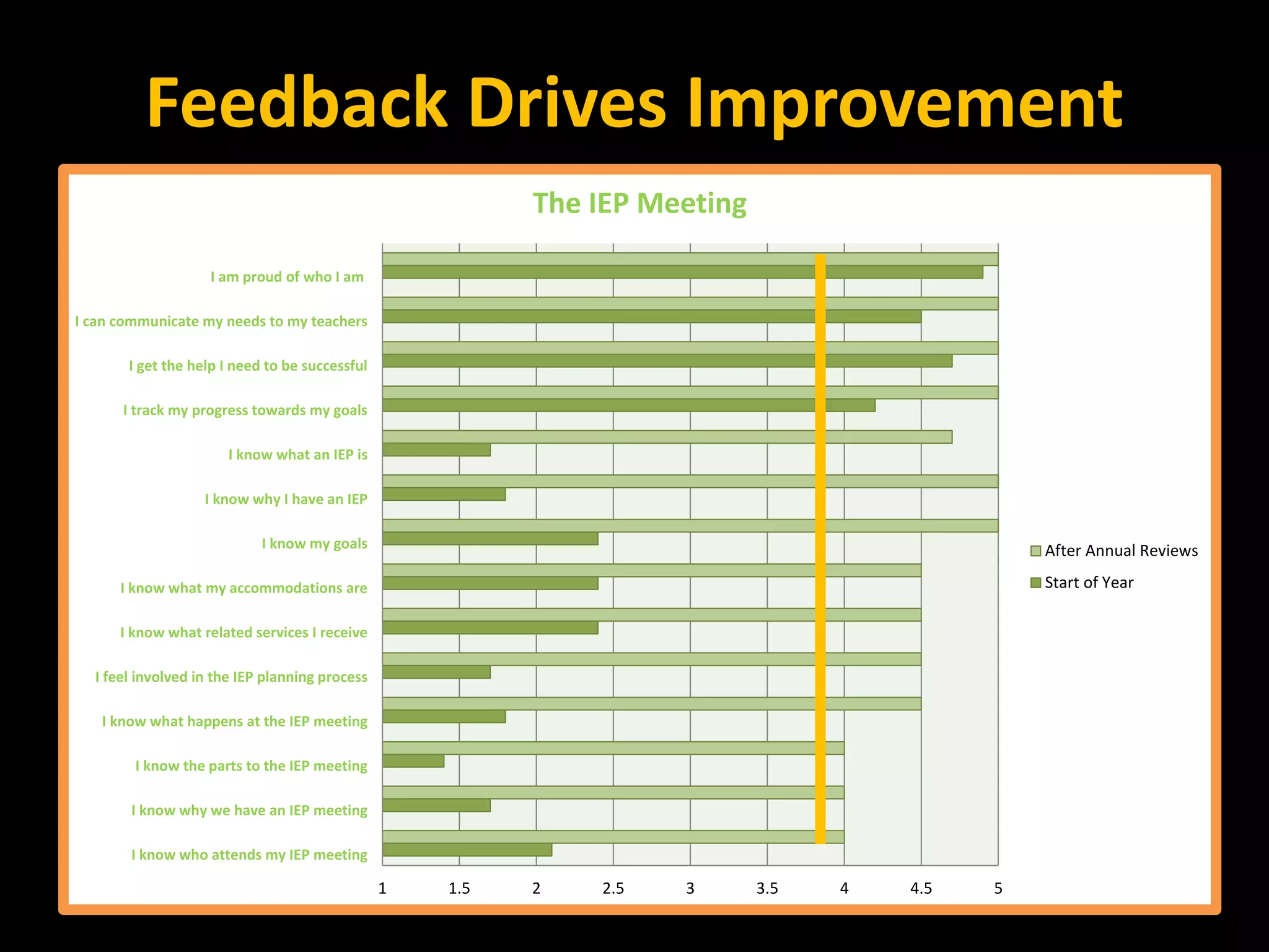 Feedback Drives Improvement
1 1.5 2 2.5 3 3.5 4 4.5 5
I know who attends my IEP meeting
I know why we have an IEP meeting
I know the parts to the IEP meeting
I know what happens at the IEP meeting
I feel involved in the IEP planning process
I know what related services I receive
I know what my accommodations are
I know my goals
I know why I have an IEP
I know what an IEP is
I track my progress towards my goals
I get the help I need to be successful
I can communicate my needs to my teachers
I am proud of who I am
The IEP Meeting
After Annual Reviews
Start of Year
 