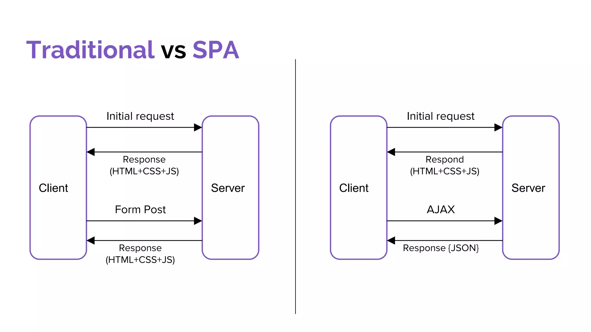 Traditional vs SPA Client Server Initial request Response (HTML+CSS+JS) Form Post Response (HTML+CSS+JS) Client Server Initial request Respond (HTML+CSS+JS) AJAX Response {JSON} 