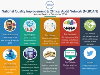 National Quality Improvement & Clinical Audit Network (NQICAN)
Annual Report – December 2016
Chairs introduction
Carl’s review of first
year as chair & plans for
2017
Twitter
Find out what we’ve
been tweeting about
Finances
Find out how we are
funded and how we
spend our money.
Our meetings
Our national quarterly
meetings and what we
have been discussing.
Our Networks
Learn more about
our 14 regional
networks.
Our Purpose
What we aim to
achieve and our
goals / strategy
Our Work
Find out what we’ve
been working on & how/
where we have been
sharing
Our History
A brief timeline looking
back at how our
network has evolved
Our Website
Find out what's on
our website.
nqican.org.uk
Our Partners
See how we fit into the
clinical audit landscape
and who we work
alongside
 