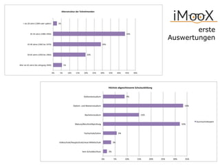 erste  
Auswertungen
5%#
20%#
29%#
44%#
2%#
0%# 5%# 10%# 15%# 20%# 25%# 30%# 35%# 40%# 45%# 50%#
älter#als#65#Jahre#(bis#Jahrgang#1949)#
50:64#Jahre#(1950#bis#1964)#
35:49#Jahre#(1965#bis#1979)#
20:34#Jahre#(1980:1994)#
<#als#20#Jahre#(1994#oder#später)#
Altersstruktur)der)Teilnehmenden)
2%#
3%#
6%#
32%#
15%#
33%#
9%#
0%# 5%# 10%# 15%# 20%# 25%# 30%# 35%#
kein#Schulabschluss#
Volksschule/Hauptschule/neue#Mi=elschule#
Fachschule/Lehre#
Matura/Berufsreifeprüfung#
Bachelorstudium#
DiplomH#und#Mastersstudium#
Doktoratsstudium#
Durchschni=swert#
Höchste(abgeschlossene(Schulausbildung(
 