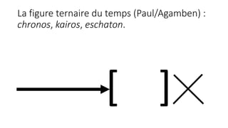 La figure ternaire du temps (Paul/Agamben) :
chronos, kairos, eschaton.
[ ]
 
