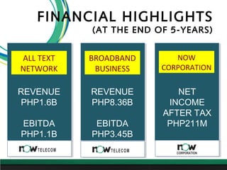 FINANCIAL HIGHLIGHTS
(AT THE END OF 5-YEARS)
ALL TEXT
NETWORK
BROADBAND
BUSINESS
NOW
CORPORATION
REVENUE
PHP1.6B
EBITDA
PH...