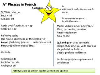 A* Phrases in French
Activity: Make up similar lists for German and Spanish
Si j’étais riche, je …
Pour + inf
Afin de+ inf
Après avoir/ après être + pp
Avant de + inf
Reflexive verbs
Use nous / on instead of the eternal ‘je’
Avant, j’habitais/ j’aimais…. maismaintenant
Plus tardj’habiteraipeut-être…
Venir de
Avoirenvie de
Avoirhorreur de
Avoirpeur de
Modal verbs je veux/ peux/dois/
Mais, par contre, pourtant
Aussi = également
Ainsi /donc
Qui and que– used correctly
Imagine! Au ciné, j’ai vu la prof qui
s’appelle Mme Rollin –
c’est la profque je déteste
Les frites quej’aimangéesétaient
délicieuses
Je
vaispouvoirperfectionnermonfr
ançais
Je me passionne pour ….
Je m’intéresseà……
A selection
 