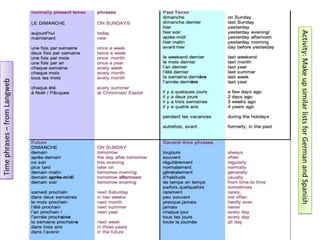 Timephrases–fromLangweb
Activity:MakeupsimilarlistsforGermanandSpanish
 