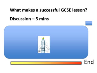 What makes a successful GCSE lesson?
Discussion – 5 mins
Clear objectives
Pupils go out ‘buzzing’ with a real sense of achievement
Relevance
Progress
Enjoyment – pace, variety
They have moved a stage further towards achieving their targets
Spiral learning – building on prior knowledge
All pupils feel confident and supported
Pupils have played an active part in the lesson and have not just been ‘leaking
bottles’
They enjoy, respect and have confidence in the teaching
End
 