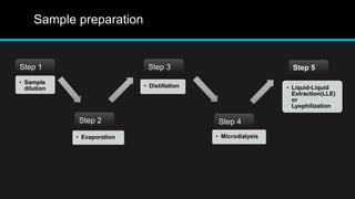 Preparation of liquid food sample for analysis | PPTX