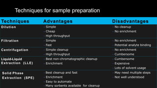 Preparation of liquid food sample for analysis | PPTX