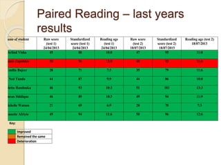 Paired Reading – last years
results
Name of student Raw score
(test 1)
24/04/2013
Standardized
score (test 1)
24/04/2013
Reading age
(test 1)
24/04/2013
Raw score
(test 2)
18/07/2013
Standardized
score (test 2)
18/07/2013
Reading age (test 2)
18/07/2013
Arlind Visha 45 88 10:0 47 95 11:0
Dainis Zapolskis 50 96 12:0 48 92 11:6
Emilia Bajcer 28 71 7:3 35 79 11:6
Ned Tunda 44 87 9:9 44 86 10:0
Violetta Handouka 46 93 10:3 51 103 13:3
Imran Siddique 46 89 10:3 49 94 11:9
Michelle Watson 21 69 6:9 28 70 7:3
Jeanette Afriyie 49 94 11:6 50 96 12:6
Key:
Improved
Remained the same
Deterioration
 