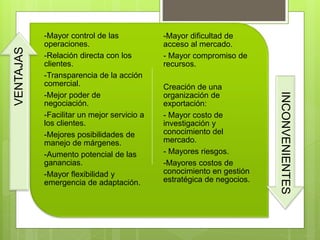 -Mayor control de las
operaciones.
-Relación directa con los
clientes.
-Transparencia de la acción
comercial.
-Mejor poder de
negociación.
-Facilitar un mejor servicio a
los clientes.
-Mejores posibilidades de
manejo de márgenes.
-Aumento potencial de las
ganancias.
-Mayor flexibilidad y
emergencia de adaptación.
-Mayor dificultad de
acceso al mercado.
- Mayor compromiso de
recursos.
Creación de una
organización de
exportación:
- Mayor costo de
investigación y
conocimiento del
mercado.
- Mayores riesgos.
-Mayores costos de
conocimiento en gestión
estratégica de negocios.
VENTAJAS
INCONVENIENTES
 