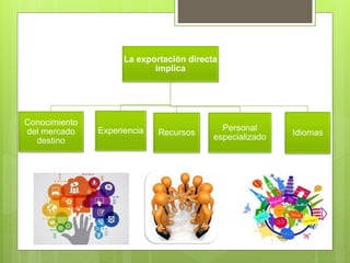 La exportación directa
implica
Conocimiento
del mercado
destino
Experiencia Recursos
Personal
especializado Idiomas
 