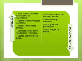 - Buen control sobre las
operaciones de
exportación.
- Potencialmente mayores
ganancias.
- Riesgos financieros
limitado.
- Contacto directo entre
vendedores y mercado.
- Costes aparentemente
bajos.
- Deficiente control del
mercado exterior.
- Elevado riesgo
comercial.
- Débil grado de
penetración.
- Débil imagen de
marca.
VENTAJAS
INCONVENIENTES
 