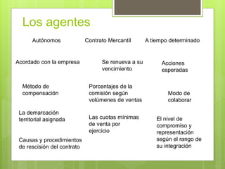 Los agentes
Autónomos Contrato Mercantil A tiempo determinado
Acordado con la empresa Se renueva a su
vencimiento
Acciones
esperadas
Método de
compensación
Porcentajes de la
comisión según
volúmenes de ventas
Modo de
colaborar
La demarcación
territorial asignada Las cuotas mínimas
de venta por
ejercicio
El nivel de
compromiso y
representación
según el rango de
su integración
Causas y procedimientos
de rescisión del contrato
 