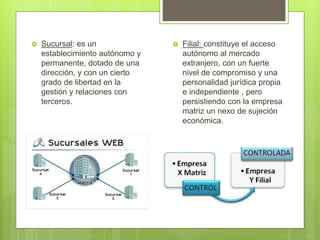  Sucursal: es un
establecimiento autónomo y
permanente, dotado de una
dirección, y con un cierto
grado de libertad en la
gestión y relaciones con
terceros.
 Filial: constituye el acceso
autónomo al mercado
extranjero, con un fuerte
nivel de compromiso y una
personalidad jurídica propia
e independiente , pero
persistiendo con la empresa
matriz un nexo de sujeción
económica.
 