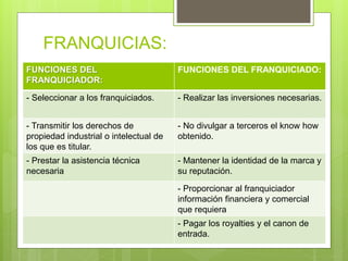 FRANQUICIAS:
FUNCIONES DEL
FRANQUICIADOR:
FUNCIONES DEL FRANQUICIADO:
- Seleccionar a los franquiciados. - Realizar las inversiones necesarias.
- Transmitir los derechos de
propiedad industrial o intelectual de
los que es titular.
- No divulgar a terceros el know how
obtenido.
- Prestar la asistencia técnica
necesaria
- Mantener la identidad de la marca y
su reputación.
- Proporcionar al franquiciador
información financiera y comercial
que requiera
- Pagar los royalties y el canon de
entrada.
 