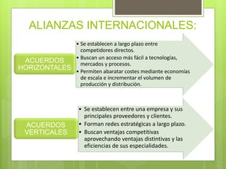 ALIANZAS INTERNACIONALES:
• Se establecen a largo plazo entre
competidores directos.
• Buscan un acceso más fácil a tecnologías,
mercados y procesos.
• Permiten abaratar costes mediante economías
de escala e incrementar el volumen de
producción y distribución.
ACUERDOS
HORIZONTALES
• Se establecen entre una empresa y sus
principales proveedores y clientes.
• Forman redes estratégicas a largo plazo.
• Buscan ventajas competitivas
aprovechando ventajas distintivas y las
eficiencias de sus especialidades.
ACUERDOS
VERTICALES
 