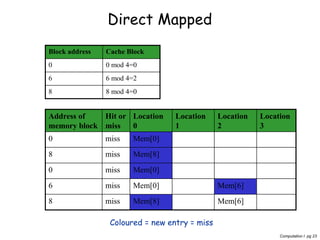 Computation I pg 23
Direct Mapped
Block address Cache Block
0 0 mod 4=0
6 6 mod 4=2
8 8 mod 4=0
Address of
memory block
Hit or
miss
Location
0
Location
1
Location
2
Location
3
0 miss Mem[0]
8 miss Mem[8]
0 miss Mem[0]
6 miss Mem[0] Mem[6]
8 miss Mem[8] Mem[6]
Coloured = new entry = miss
 