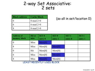 Computation I pg 24
2-way Set Associative:
2 sets
Block address Cache Block
0 0 mod 2=0
6 6 mod 2=0
8 8 mod 2=0
Address of
memory block
Hit or
miss
SET 0
entry 0
SET 0
entry 1
SET 1
entry 0
SET 1
entry 1
0 Miss Mem[0]
8 Miss Mem[0] Mem[8]
0 Hit Mem[0] Mem[8]
6 Miss Mem[0] Mem[6]
8 Miss Mem[8] Mem[6]
LEAST RECENTLY USED BLOCK
(so all in set/location 0)
 