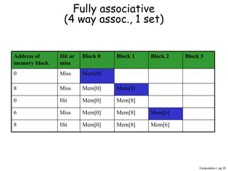 Computation I pg 25
Fully associative
(4 way assoc., 1 set)
Address of
memory block
Hit or
miss
Block 0 Block 1 Block 2 Block 3
0 Miss Mem[0]
8 Miss Mem[0] Mem[8]
0 Hit Mem[0] Mem[8]
6 Miss Mem[0] Mem[8] Mem[6]
8 Hit Mem[0] Mem[8] Mem[6]
 