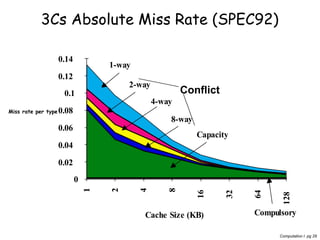 Computation I pg 29
Cache Size (KB)
MissRateperType
0
0.02
0.04
0.06
0.08
0.1
0.12
0.14
1
2
4
8
16
32
64
128
1-way
2-way
4-way
8-way
Capacity
Compulsory
3Cs Absolute Miss Rate (SPEC92)
Conflict
Miss rate per type
 