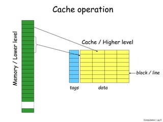 Computation I pg 6
Cache operation
Memory/Lowerlevel
Cache / Higher level
block / line
tags data
 
