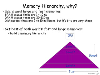 Computation I pg 1
Memory Hierarchy, why?
• Users want large and fast memories!
SRAM access times are 1 – 10 ns
DRAM access times are 20-120 ns
Disk access times are 5 to 10 million ns, but it’s bits are very cheap
• Get best of both worlds: fast and large memories:
– build a memory hierarchy
CPU
Level 1
Level 2
Level n
Size
Speed
 