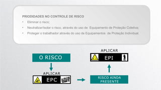 PRIODIDADES NO CONTROLE DE RISCO
• Eliminar o risco;
• Neutralizar/isolar o risco, através do uso de Equipamento de Proteção Coletiva;
• Proteger o trabalhador através do uso de Equipamentos de Proteção Individual.
EPC
O RISCO
APLICAR
RISCO AINDA
EPI
PRESENTE
APLICAR
 