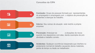 Comissão: Grupo de pessoas formado por representantes
do empregador e empregado,com o objetivo de prevenção de
acidentes e doenças do trabalho.
Interna: Seu campo de atuação está restrito a própria
empresa.
Prevenção: Antecipar-se a situações de riscos
quando nos deparamos com elas, dando exemplos de pró-
atividade e trabalho correto.
Acidentes: Qualquer ocorrência inesperada que interfere no
andamento normal do trabalho causando danos materiais,
perda de tempo ou lesão ao trabalhador.
a)
b)
c)
d)
Conceitos da CIPA
 