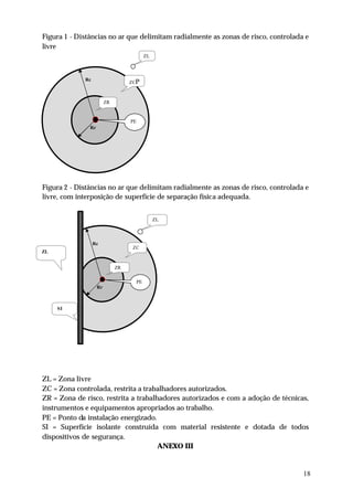 Figura 1 - Distâncias no ar que delimitam radialmente as zonas de risco, controlada e
livre
                                             ZL



             Rc
                                   ZCP



                         ZR


                                   PE
               Rr




Figura 2 - Distâncias no ar que delimitam radialmente as zonas de risco, controlada e
livre, com interposição de superfície de separação física adequada.


                                                  ZL



                  Rc
                                    ZC
ZL


                              ZR

                                        PE
                    Rr



     SI




ZL = Zona livre
ZC = Zona controlada, restrita a trabalhadores autorizados.
ZR = Zona de risco, restrita a trabalhadores autorizados e com a adoção de técnicas,
instrumentos e equipamentos apropriados ao trabalho.
PE = Ponto da instalação energizado.
SI = Superfície isolante construída com material resistente e dotada de todos
dispositivos de segurança.
                                      ANEXO III


                                                                                   18
 