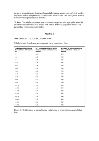 inclusive acidentalmente, de dimensões estabelecidas de acordo com o nível de tensão,
cuja aproximação só é permitida a profissionais autorizados e com a adoção de técnicas
e instrumentos apropriados de trabalho.

31. Zona Controlada: entorno de parte condutora energizada, não segregada, acessível,
de dimensões estabelecidas de acordo com o nível de tensão, cuja aproximação só é
permitida a profissionais autorizados.


                                         ANEXO II

ZONA DE RISCO E ZONA CONTROLADA

Tabela de raios de delimitação de zonas de risco, controlada e livre.

Faixa de tensão Nominal     Rr - Raio de delimitação entre   Rc - Raio de delimitação entre
da instalação elétrica em   zona de risco e controlada em    zona controlada e livre em
kV                          metros                           metros

<1                          0,20                             0,70

e <3                        0,22                             1,22

e <6                        0,25                             1,25

e <10                       0,35                             1,35

e <15                       0,38                             1,38

e <20                       0,40                             1,40

e <30                       0,56                             1,56

e <36                       0,58                             1,58

e <45                       0,63                             1,63

e <60                       0,83                             1,83

e <70                       0,90                             1,90

e <110                      1,00                             2,00

e <132                      1,10                             3,10

e <150                      1,20                             3,20

e <220                      1,60                             3,60

e <275                      1,80                             3,80

e <380                      2,50                             4,50

e <480                      3,20                             5,20

e <700                      5,20                             7,20



Figura 1 - Distâncias no ar que delimitam radialmente as zonas de risco, controlada e
livre
 