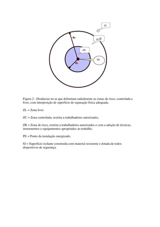 Figura 2 - Distâncias no ar que delimitam radialmente as zonas de risco, controlada e
livre, com interposição de superfície de separação física adequada.

ZL = Zona livre

ZC = Zona controlada, restrita a trabalhadores autorizados.

ZR = Zona de risco, restrita a trabalhadores autorizados e com a adoção de técnicas,
instrumentos e equipamentos apropriados ao trabalho.

PE = Ponto da instalação energizado.

SI = Superfície isolante construída com material resistente e dotada de todos
dispositivos de segurança.
 