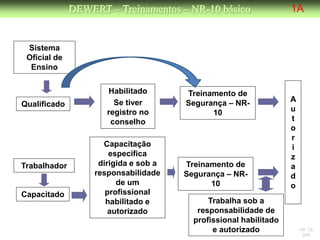 DEWERT – Treinamentos – NR-10 básico                 1A


 Sistema
 Oficial de
  Ensino

                      Habilitado       Treinamento de
                        Se tiver       Segurança – NR-             A
Qualificado
                      registro no            10                    u
                       conselho                                    t
                                                                   o
                                                                   r
                     Capacitação                                   i
                       específica                                  z
Trabalhador         dirigida e sob a   Treinamento de              a
                   responsabilidade    Segurança – NR-             d
                         de um               10                    o
Capacitado            profissional
                      habilitado e           Trabalha sob a
                       autorizado         responsabilidade de
                                         profissional habilitado
                                              e autorizado             NR 10
                                                                        DW
 