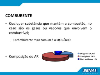 COMBURENTE
• Qualquer substância que mantém a combustão, no
caso são os gases ou vapores que envolvem o
combustível;
– O comburente mais comum é o OXIGÊNIO.
• Composição do AR
Oxigênio 20,9%
Nitrogênio 78%
Outros Gases 1%
 