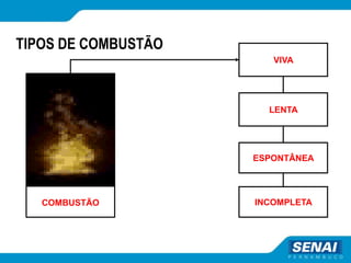 COMBUSTÃO
VIVA
INCOMPLETA
ESPONTÂNEA
LENTA
TIPOS DE COMBUSTÃO
 