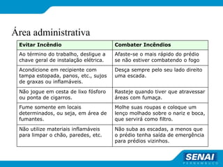 Evitar Incêndio Combater Incêndios
Ao término do trabalho, desligue a
chave geral de instalação elétrica.
Afaste-se o mais rápido do prédio
se não estiver combatendo o fogo
Acondicione em recipiente com
tampa estopada, panos, etc., sujos
de graxas ou inflamáveis.
Desça sempre pelo seu lado direito
uma escada.
Não jogue em cesta de lixo fósforo
ou ponta de cigarros.
Rasteje quando tiver que atravessar
áreas com fumaça.
Fume somente em locais
determinados, ou seja, em área de
fumantes.
Molhe suas roupas e coloque um
lenço molhado sobre o nariz e boca,
que servirá como filtro.
Não utilize materiais inflamáveis
para limpar o chão, paredes, etc.
Não suba as escadas, a menos que
o prédio tenha saída de emergência
para prédios vizinhos.
Área administrativa
 