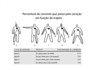 .
Percentual de corrente que passa pelo coração
em função do trajeto
 