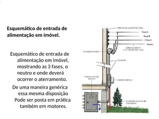 .
Esquemático de entrada de
alimentação em imóvel.
Esquemático de entrada de
alimentação em imóvel,
mostrando as 3 fases, o
neutro e onde deverá
ocorrer o aterramento.
De uma maneira genérica
essa mesma disposição
Pode ser posta em prática
também em motores.
 