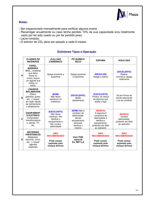 165
Notas:
- Ser inspecionado mensalmente para verificar alguma avaria;
- Recarregar anualmente ou caso tenha perdido 10% da sua capacidade e/ou totalmente
vazio por ter sido usado ou por ter perdido peso;
- Lacre rompido;
- O extintor de CO2 deve ser pesado a cada 6 meses.
Extintores Tipos e Operação
CLASSES DE
INCÊNDIOS
(CO2) GÁS
CARBÔNICO
PÓ QUÍMICO
SECO
ESPUMA ÁGUA GÁS
A
PAPEL,
MADEIRA,
ETC... (material
que deixa
brasa ou
cinza); requer
um agente que
molhe ou
esfrie.
Apaga somente a
superfície
Apaga somente
a superfície
(REGULAR)
Apaga e resfria
(EXCELENTE)
Resfria,
encharca, apaga
totalmente
B
LÍQUIDOS
INFLAMÁVEIS
(Óleos,
gasolina, graxa,
etc...); requer
em ação rápida
de resfriamento
e abafamento.
(BOM)
Não deixa
resíduos e é
inofensivo
(EXCELENTE)
Abafa
rapidamente
(EXCELENTE)
Produz um lençol
de espuma que
abafa o fogo
Só em forma de
borrifo saturando
o ar de umidade
C
EQUIPAMENT
O ELÉTRICO;
Computador,
transformadore
s, painés, TV,
etc.
(EXCELENTE)
Não deixa
resíduos, não
danifica o
equipamento e
não conduz
eletricidade
(BOM) Não é
condutor de
eletricidade.
Sendo
equipamento
sensível,
danifica o
mesmo
(NUNCA)
A espuma é
condutora de
eletricidade e
danifica o
equipamento,
podendo ser fatal
ao operador
(NUNCA)
Conduz
eletricidade,
podendo ser fatal
ao operador
D
MATERIAIS
PIROFÒRICOS
(Magnésio,
alumínio, zinco,
etc...); requer
agentes
especiais
NÃO
RECOMENDADO
Pode causar
explosão pelo
choque térmico
Usar PQS
especial
Ex; MET-LX
NÃO
RECOMENDADO
Pode causar
explosão pelo
choque térmico
NÃO
RECOMENDADO
Pode causar
explosão pelo
choque térmico
 
