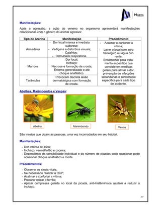207
Manifestações:
Após a agressão, a ação do veneno no organismo apresentará manifestações
relacionadas com o gênero do animal agressor.
Tipo de Aranha Manifestação Procedimento
Armadeira
- Dor local intensa e imediata
sudorese;
- Vertigens e distúrbios visuais;
- Calafrios;
- Dificuldade respiratória.
Marrons
Dor local;
Inchaço;
Necrose e formação de crosta;
Eritema generalizado e até
choque anafilático.
Tarântulas
Provocam discreta lesão
dermatológica com formação
de crosta.
- Acalmar e confortar a
vítima;
- Lavar o local com soro
fisiológico ou água cor-
rente;
Encaminhar para trata-
mento específico que
consiste em medidas
gerais para aliviar a dor,
prevenção de infecções
secundárias e soroterapia
específica para cada tipo
de acidente.
Abelhas, Marimbondos e Vespas:
São insetos que picam as pessoas, uma vez incomodados em seu habitat.
Manifestações:
- Dor intensa no local;
- Inchaço, vermelhidão e coceira;
- Dependendo da sensibilidade individual e do número de picadas pode ocasionar pode
ocasionar choque anafilático e morte.
Procedimentos:
- Observar os sinais vitais;
- Se necessário realizar a RCP;
- Acalmar e confortar a vítima;
- Procurar retirar o ferrão;
- Aplicar compressa gelada no local da picada, anti-histâminicos ajudam a reduzir o
inchaço.
Abelha Marimbondo Vespa
 