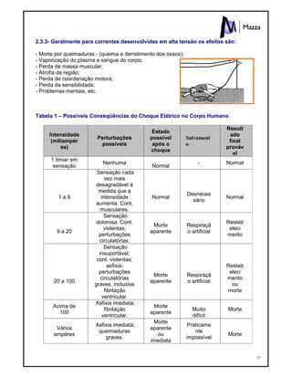 27
2.3.3- Geralmente para correntes desenvolvidas em alta tensão os efeitos são:
- Morte por queimaduras - (queima e derretimento dos ossos);
- Vaporização do plasma e sangue do corpo;
- Perda de massa muscular;
- Atrofia da região;
- Perda de coordenação motora;
- Perda da sensibilidade;
- Problemas mentais, etc.
Tabela 1 – Possíveis Conseqüências do Choque Elétrico no Corpo Humano.
Intensidade
(miliampér
es)
Perturbações
possíveis
Estado
possível
após o
choque
Salvament
o
Result
ado
final
prováv
el
1 limiar em
sensação
Nenhuma
Normal
- Normal
1 a 9
Sensação cada
vez mais
desagradável à
medida que a
intensidade
aumenta. Cont.
musculares.
Normal
Desneces
sário
Normal
9 a 20
Sensação
dolorosa. Cont.
violentas;
perturbações
circulatórias.
Morte
aparente
Respiraçã
o artificial
Restab
eleci
mento
20 a 100
Sensação
insuportável;
cont. violentas;
asfixia;
perturbações
circulatórias
graves, inclusive
fibrilação
ventricular.
Morte
aparente
Respiraçã
o artificial
Restab
eleci
mento
ou
morte
Acima de
100
Asfixia imediata;
fibrilação
ventricular.
Morte
aparente
Muito
difícil
Morte
Vários
ampéres
Asfixia imediata;
queimaduras
graves.
Morte
aparente
ou
imediata
Praticame
nte
impossível
Morte
 
