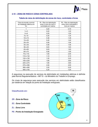 40
2.10 – ZONA DE RISCO E ZONA CONTROLADA
Tabela de raios de delimitação de zonas de risco, controlada e livres
Faixa de tensão nominal
da instalação elétrica em
Kv
Rr - Raio de delimitação
entre a zona de risco e
controlada em metros
Rc - Raio de delimitação
entre zona controlada e
livre em metros
1 0,20 0,70
1 e 3 0,22 1,22
3 e 6 0,25 1,25
6 e 10 0,35 1,35
10 e 15 0,38 1,38
15 e 20 0,40 1,40
20 e 30 0,56 1,56
30 e 36 0,58 1,58
36 e 45 0,63 1,63
45 e 60 0,83 1,83
60 e 70 0,90 1,90
70 e 110 1,00 2,00
110 e 132 1,10 3,10
132 e 150 1,20 3,20
150 e 220 1,60 3,60
220 e 275 1,80 3,80
275 e 380 2,50 4,50
380 e 480 3,20 5,20
480 e 700 5,20 7,20
A segurança na execução de serviços de eletricidade em instalações elétricas é definida
pela Norma Regulamentadora – NR 10 – do Ministério do Trabalho e Emprego.
Os níveis de segurança para execução dos serviços em eletricidade estão classificados
por distância em relação ao ponto da instalação energizado.
Classificando em:
ZR - Zona de Risco
ZC - Zona Controlada
ZL - Zona Livre
PE - Ponto da Instalação Energizado
 