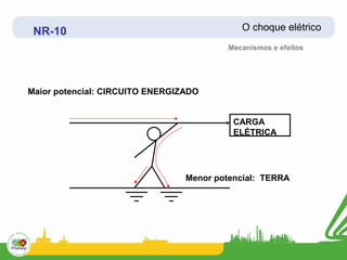 NR-10                                       O choque elétrico
                                          Mecanismos e efeitos




Maior potencial: CIRCUITO ENERGIZADO


                                           CARGA
                                           ELÉTRICA




                                 Menor potencial: TERRA
 
