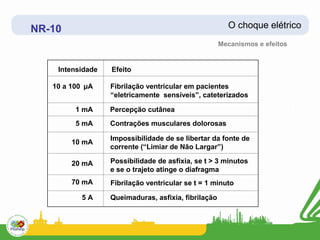 NR-10                                                  O choque elétrico
                                                     Mecanismos e efeitos


    Intensidade   Efeito

   10 a 100 μA    Fibrilação ventricular em pacientes
                  “eletricamente sensíveis”, cateterizados

         1 mA     Percepção cutânea
         5 mA     Contrações musculares dolorosas

                  Impossibilidade de se libertar da fonte de
        10 mA
                  corrente (“Limiar de Não Largar”)

        20 mA     Possibilidade de asfixia, se t > 3 minutos
                  e se o trajeto atinge o diafragma
        70 mA     Fibrilação ventricular se t = 1 minuto

          5A      Queimaduras, asfixia, fibrilação
 