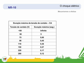 O choque elétrico
NR-10
                                                 Mecanismos e efeitos




    Duração máxima da tensão de contato – CA

 Tensão de contato (V)   Duração máxima (seg.)
          <50                   Infinito
           50                   5
          75                    0,60
          90                    0,45
         110                    0,36
         150                    0,27
         220                    0,17
         280                    0,12
 