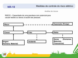 NR-10                               Medidas de controle do risco elétrico

                                                 Análise de riscos

   RISCO – Capacidade de uma grandeza com potencial para
   causar lesões ou danos à saúde das pessoas.



  Risco                                                     Exposição (Perigo)



  Causa                       Fato                          Efeito


                                                            Danos      (Humanos,
Origem                        Acidente                      Materiais,
(Humana, Material)                                          Financeiros)
 