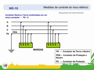NR-10                          Medidas de controle do risco elétrico
                                                Esquemas de aterramento
Condutor Neutro e Terra combinados em um
único condutor – TN - C

 A
 B
 C
       PEN
TN




                          MASSAS
                                              TN – Condutor de Terra e Neutro
                                              PEN – Condutor de Proteção e
                                              Neutro
                                              PE – Condutor de Proteção
 