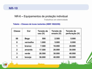 NR-10

   NR-6 – Equipamentos de proteção individual
                                  Trabalhos em eletricidade

  Tabela – Classes de luvas isolantes (NBR 10622/89)


  Classe        Cor         Tensão de     Tensão de      Tensão de
                            uso (V)       ensaio (V)     perfuração (V)

    00        Bege              500           2.500            5.000
     0        vermelha        1.000           5.000            6.000
     1        branca          7.500         10.000            20.000
     2        amarela        17.500         20.000            30.000
     3        verde          26.500         30.000            40.000
     4        laranja        36.000         40.000            50.000
 