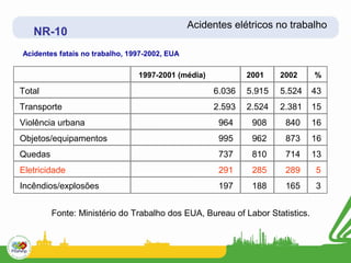 Acidentes elétricos no trabalho
   NR-10
Acidentes fatais no trabalho, 1997-2002, EUA

                                1997-2001 (média)           2001    2002      %

Total                                               6.036   5.915   5.524     43
Transporte                                          2.593   2.524   2.381     15
Violência urbana                                     964     908     840      16
Objetos/equipamentos                                 995     962     873      16
Quedas                                               737     810     714      13
Eletricidade                                         291     285     289      5
Incêndios/explosões                                  197     188     165      3


         Fonte: Ministério do Trabalho dos EUA, Bureau of Labor Statistics.
 